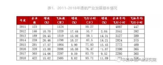 1576123052257785.jpg 表1.2011-2018年通航産業發展基本情況.jpg