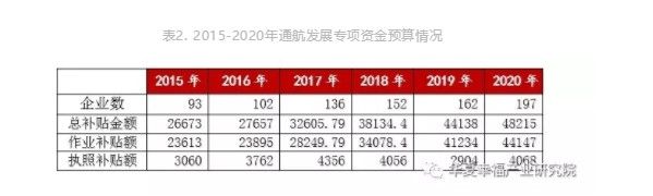 1576123065351427.jpg 表2.2015-2020年通航發展專項資金(jīn)預算(suàn)情況.jpg